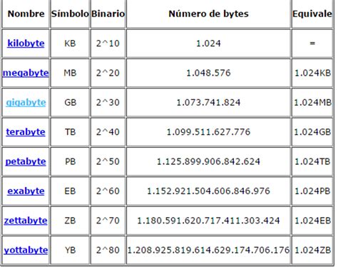 1 giga tem quantos megas|Calculadora Conversão Gigabytes para Megabytes.